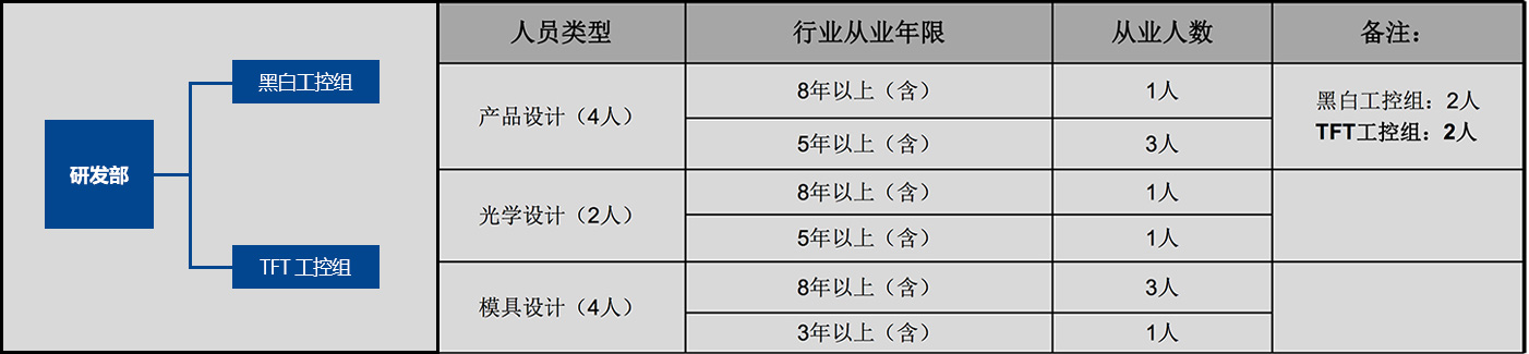 研發(fā)團(tuán)隊及技術(shù)能力: